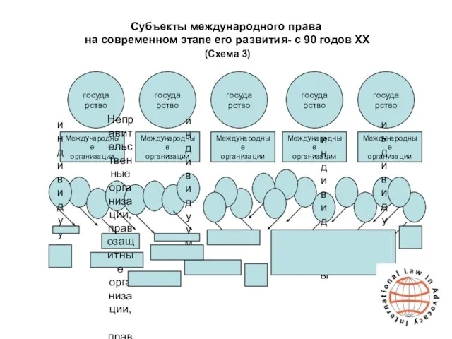 Субъекты международного права на современном этапе его развития- с 90 годов XX