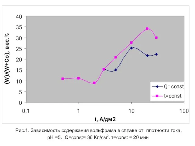Рис.1. Зависимость содержания вольфрама в сплаве от плотности тока. рН =5. Q=const=