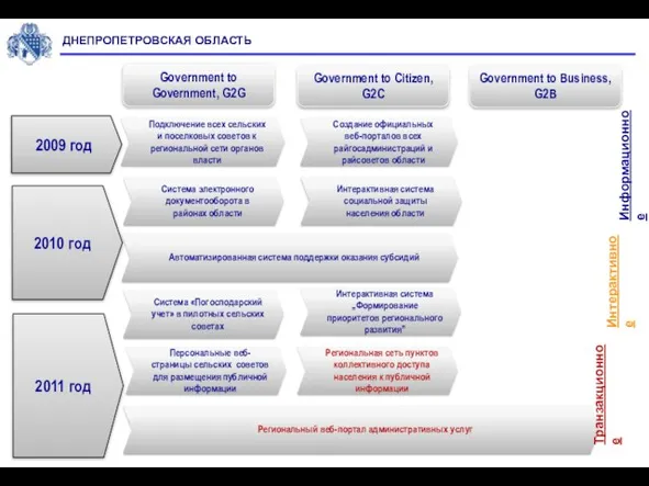 2009 год 2010 год 2011 год Government to Government, G2G Government to
