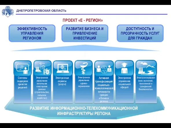 Электронное управление здраво-охранением ЭФФЕКТИВНОСТЬ УПРАВЛЕНИЯ РЕГИОНОМ РАЗВИТИЕ БИЗНЕСА И ПРИВЛЕЧЕНИЕ ИНВЕСТИЦИЙ ДОСТУПНОСТЬ