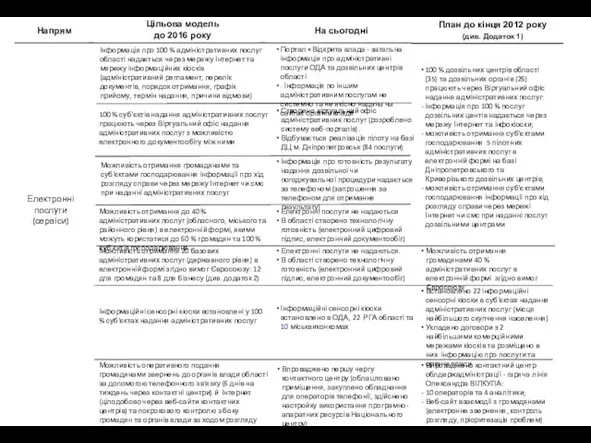 Електронні послуги (сервіси) Інформація про 100 % адміністративних послуг області надається через