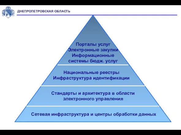 Порталы услуг Электронные закупки Информационные системы бюдж. услуг Национальные реестры Инфраструктура идентификации