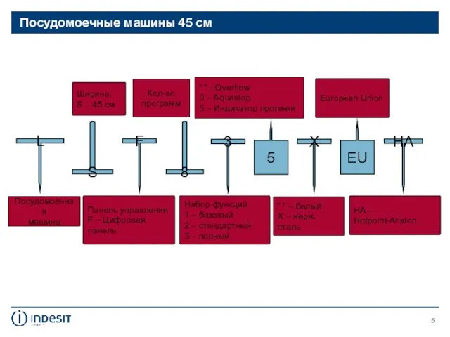 Посудомоечные машины 45 см Посудомоечная машина L Панель управления F – Цифровая