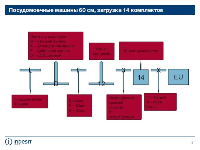 Посудомоечные машины 60 см, загрузка 14 комплектов Посудомоечная машина L Ширина: F