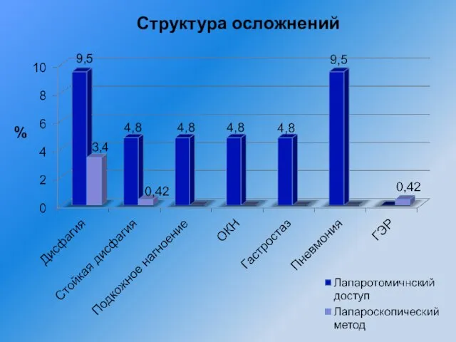 Структура осложнений 9,5 3,4 4,8 4,8 4,8 %