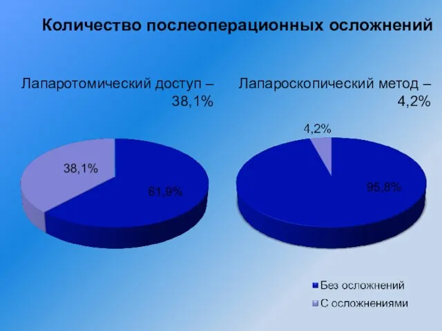 Количество послеоперационных осложнений Лапаротомический доступ – 38,1% Лапароскопический метод – 4,2%