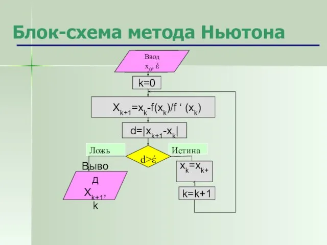 Блок-схема метода Ньютона Ввод x0, έ d>έ Ложь Истина k=0 d=|xk+1-xk| xk=xk+1