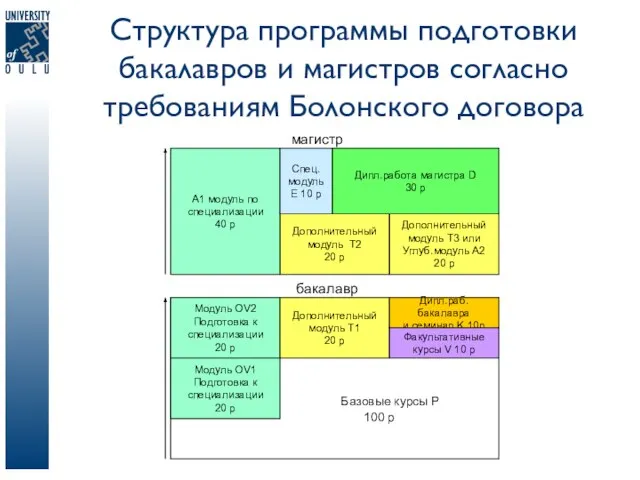 Структура программы подготовки бакалавров и магистров согласно требованиям Болонского договора