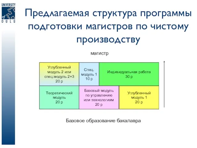 Предлагаемая структура программы подготовки магистров по чистому производству Базовое образование бакалавра магистр