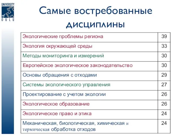 Самые востребованные дисциплины