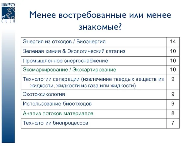 Менее востребованные или менее знакомые?