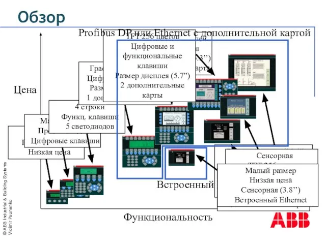 Обзор Функциональность Цена