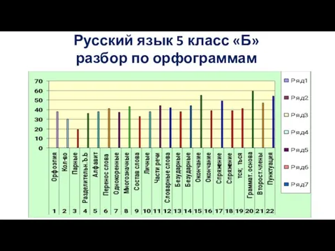 Русский язык 5 класс «Б» разбор по орфограммам
