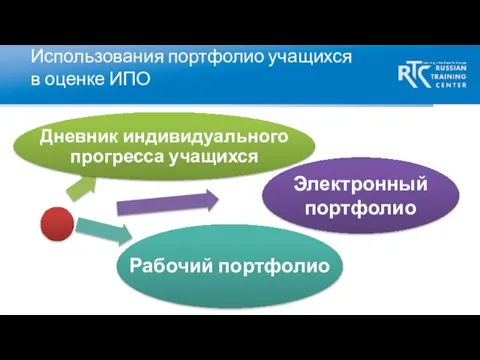 Использования портфолио учащихся в оценке ИПО