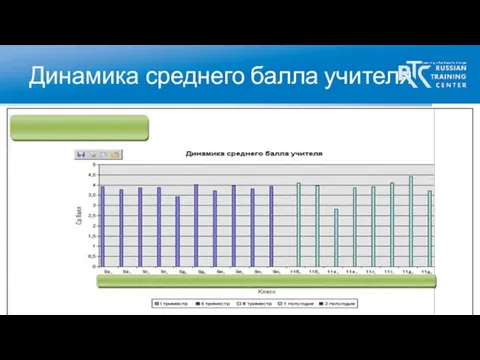 Динамика среднего балла учителя