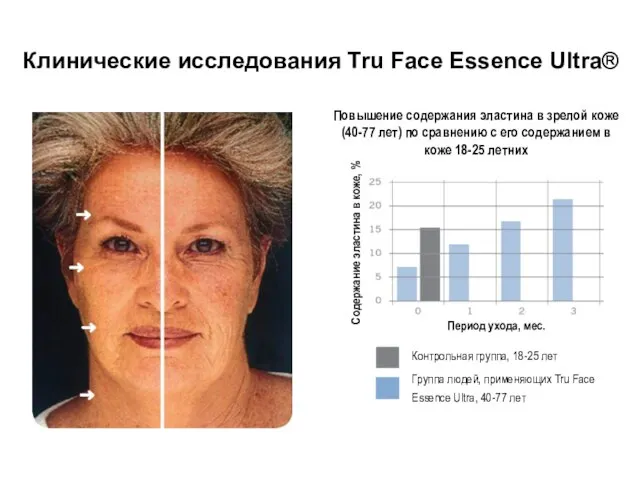 Клинические исследования Tru Face Essence Ultra® Содержание эластина в коже, % Повышение