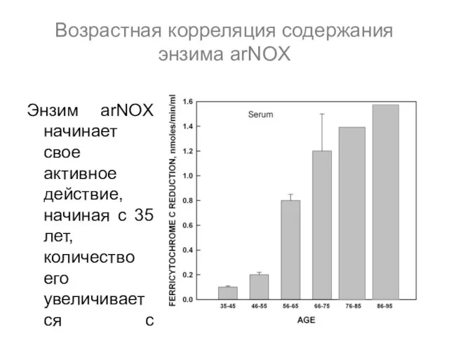 Возрастная корреляция содержания энзима arNOX Энзим arNOX начинает свое активное действие, начиная