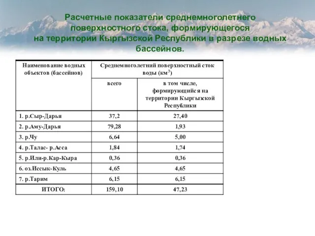 Расчетные показатели среднемноголетнего поверхностного стока, формирующегося на территории Кыргызской Республики в разрезе водных бассейнов.