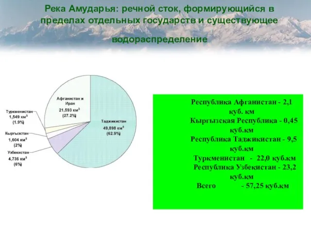 Река Амударья: речной сток, формирующийся в пределах отдельных государств и существующее водораспределение