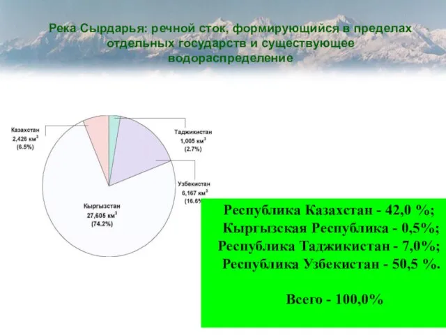 Река Сырдарья: речной сток, формирующийся в пределах отдельных государств и существующее водораспределение