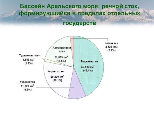 Бассейн Аральского моря: речной сток, формирующийся в пределах отдельных государств