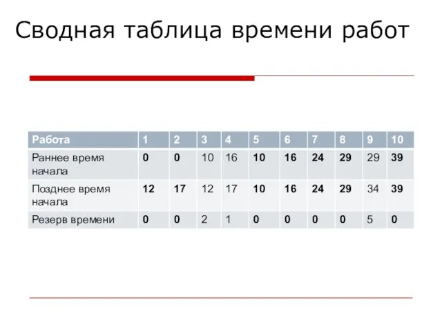 Сводная таблица времени работ