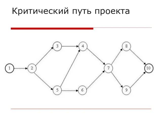 Критический путь проекта