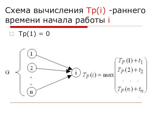 Схема вычисления Tp(i) -раннего времени начала работы i Тр(1) = 0