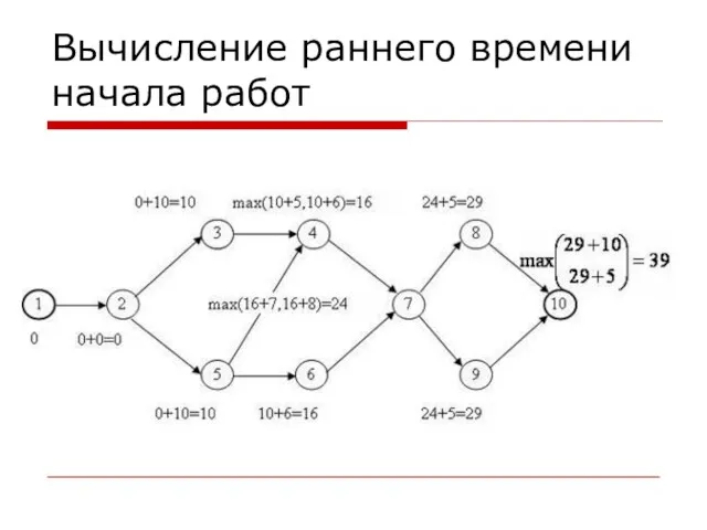 Вычисление раннего времени начала работ