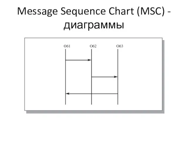 Message Sequence Chart (MSC) - диаграммы