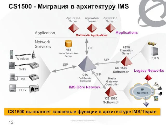 CS1500 - Миграция в архитектуру IMS Application Network Services WiFi Wireless DSL
