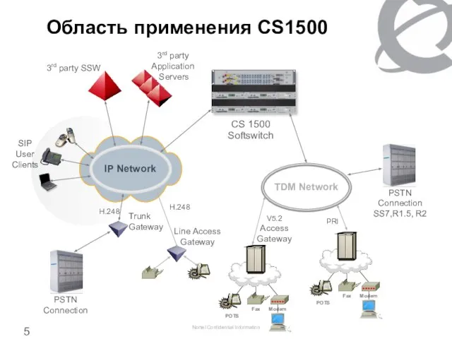 Область применения CS1500 IP Network SIP User Clients Trunk Gateway PSTN Connection