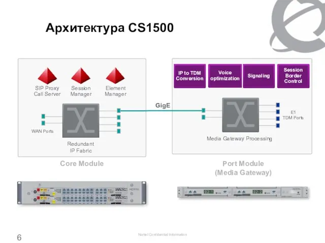 Архитектура CS1500 Core Module Port Module (Media Gateway) GigE Media Gateway Processing E1 TDM Ports