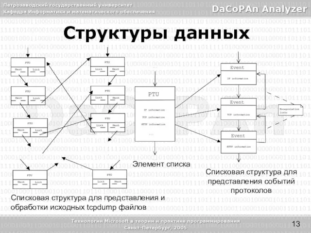 Структуры данных Списковая структура для представления и обработки исходных tcpdump файлов Списковая