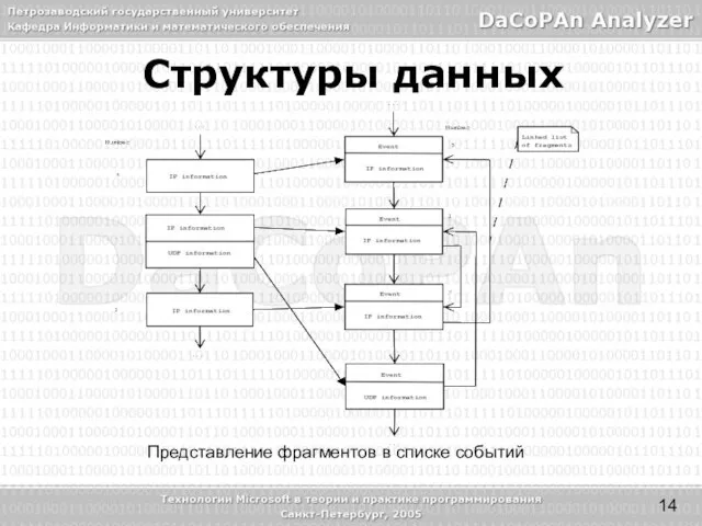 Структуры данных Представление фрагментов в списке событий