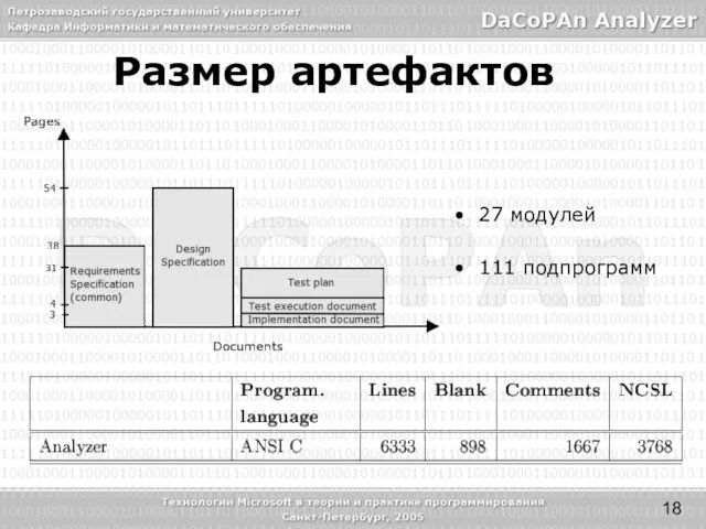 27 модулей 111 подпрограмм Размер артефактов