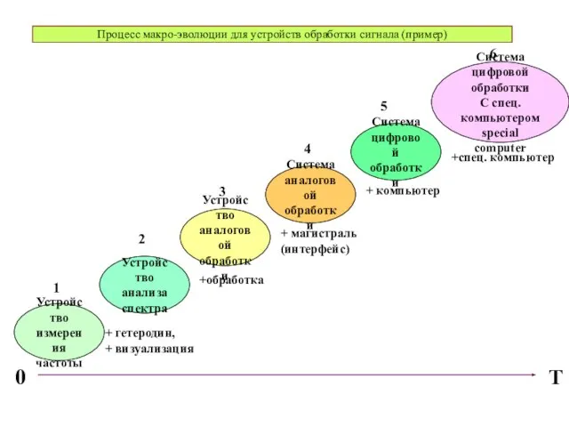 Процесс макро-эволюции для устройств обработки сигнала (пример) T 0 Устройство измерения частоты