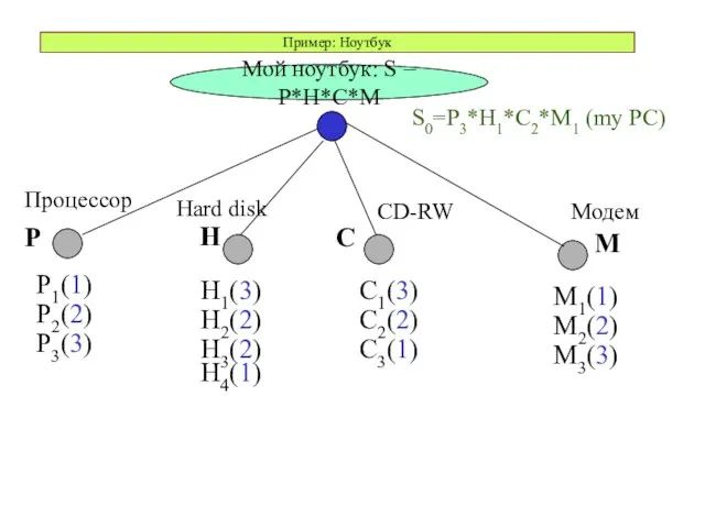 Пример: Ноутбук Процессор CD-RW Модем Мой ноутбук: S = P*H*C*M P1(1) P2(2)