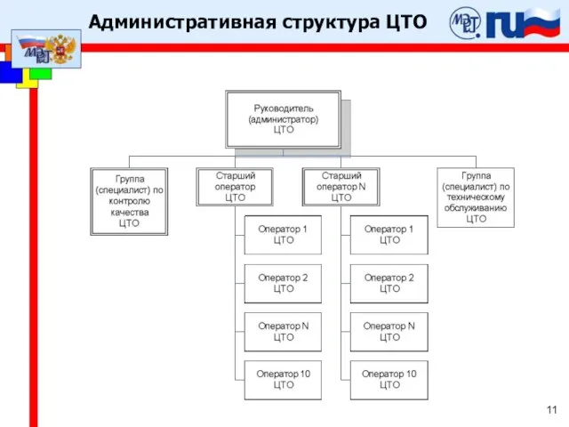 Административная структура ЦТО