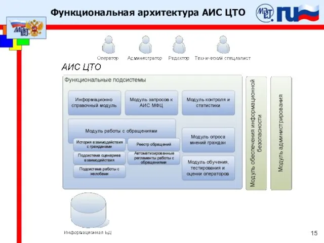 Функциональная архитектура АИС ЦТО