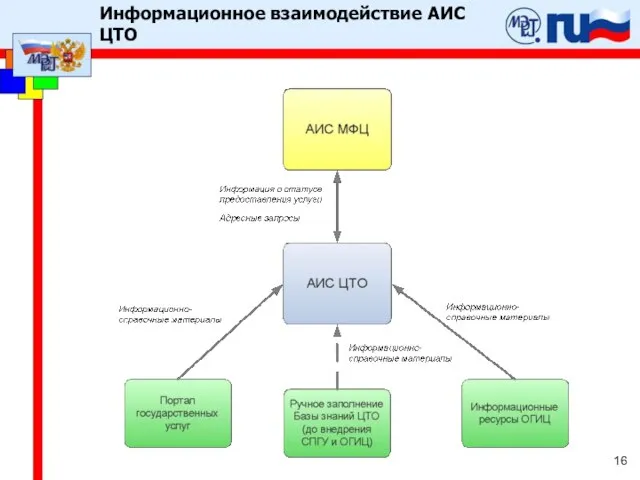 Информационное взаимодействие АИС ЦТО