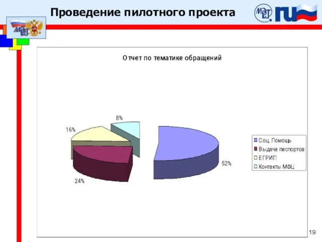 Проведение пилотного проекта