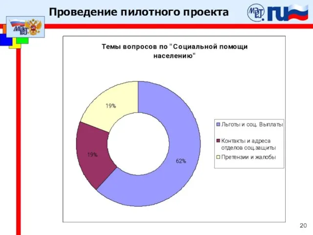 Проведение пилотного проекта