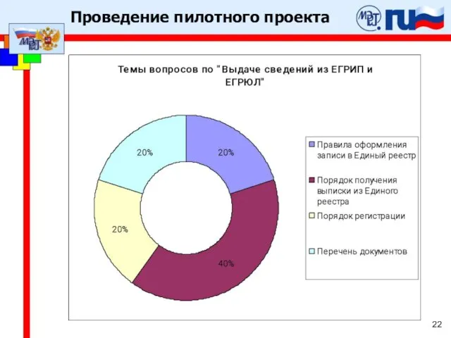 Проведение пилотного проекта