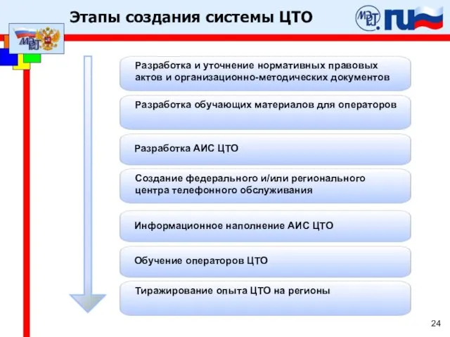 Этапы создания системы ЦТО