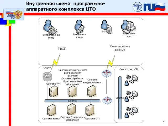 Внутренняя схема программно-аппаратного комплекса ЦТО