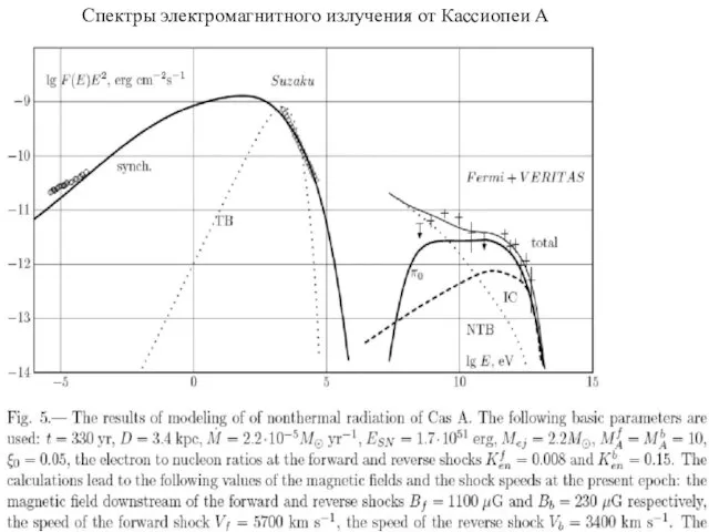 synchrotron thermal bremsstrahlung IC pp Спектры электромагнитного излучения от Кассиопеи А