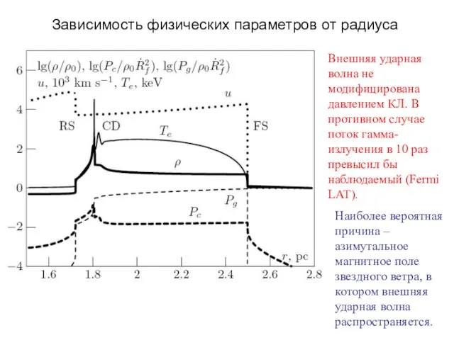 Зависимость физических параметров от радиуса Внешняя ударная волна не модифицирована давлением КЛ.