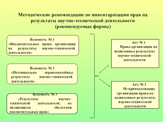 Ведомость № 1 «Исключительные права организации на результаты научно-технической деятельности» Ведомость №