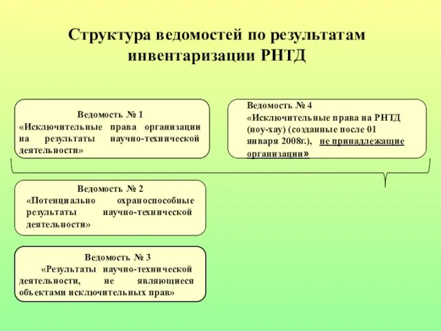 Структура ведомостей по результатам инвентаризации РНТД Ведомость № 1 «Исключительные права организации